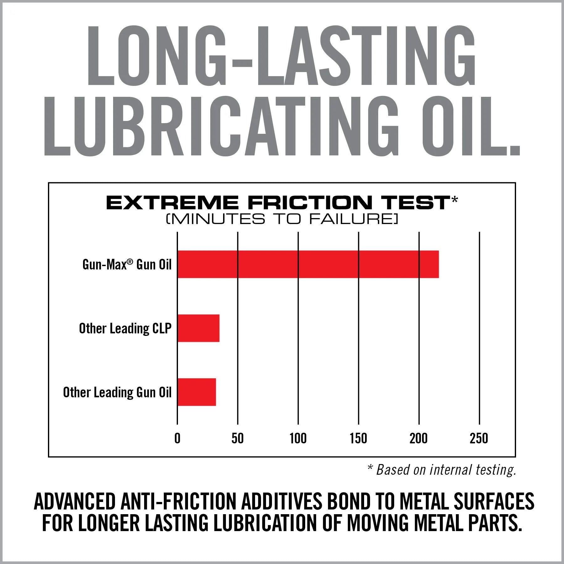 Gun-Max® Gun Oil — Advanced CLP Formula