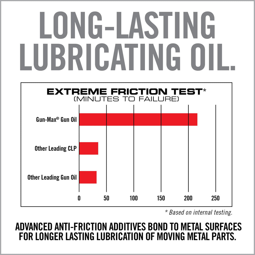 Gun-Max® Gun Oil — Precision Applicator Bottle