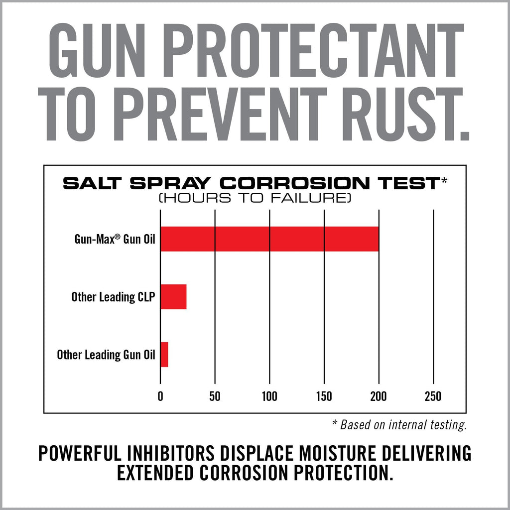 Gun-Max® Gun Oil — Precision Applicator Bottle